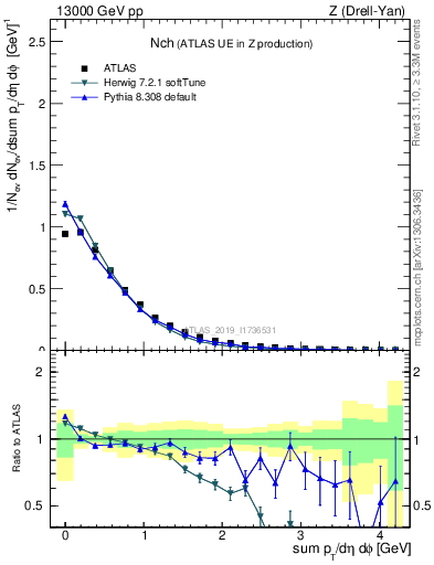 Plot of nch in 13000 GeV pp collisions