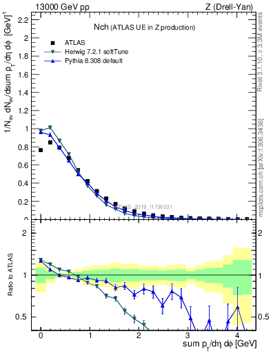 Plot of nch in 13000 GeV pp collisions