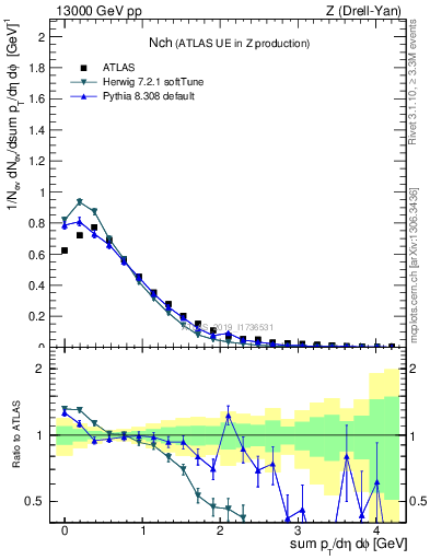 Plot of nch in 13000 GeV pp collisions