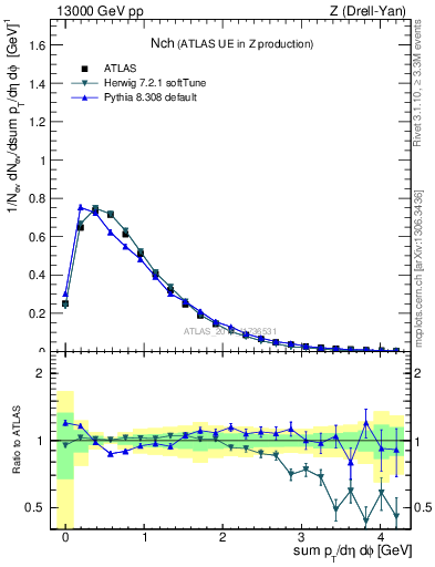 Plot of nch in 13000 GeV pp collisions