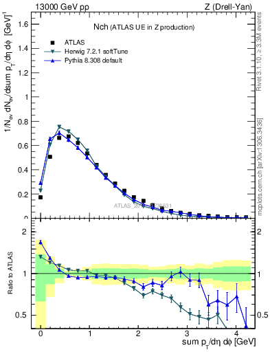 Plot of nch in 13000 GeV pp collisions