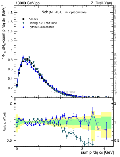 Plot of nch in 13000 GeV pp collisions