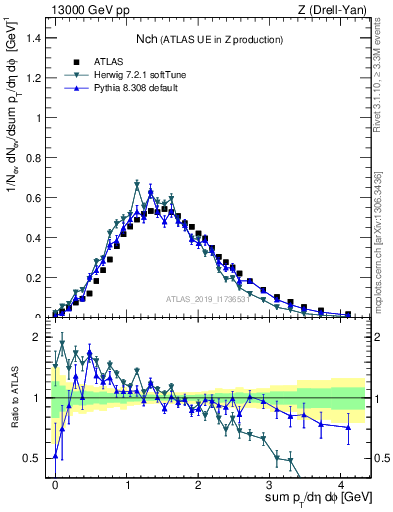 Plot of nch in 13000 GeV pp collisions