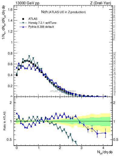 Plot of nch in 13000 GeV pp collisions