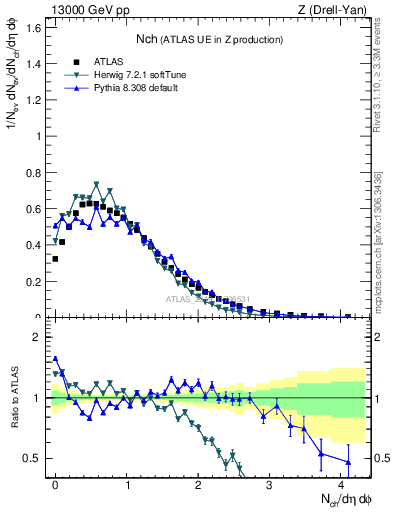 Plot of nch in 13000 GeV pp collisions