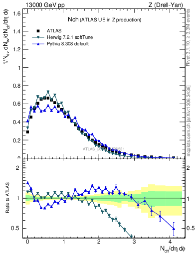 Plot of nch in 13000 GeV pp collisions