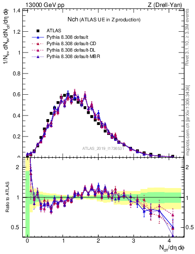 Plot of nch in 13000 GeV pp collisions