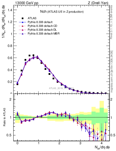 Plot of nch in 13000 GeV pp collisions