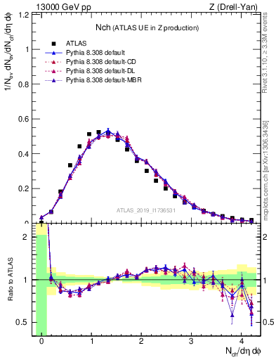 Plot of nch in 13000 GeV pp collisions