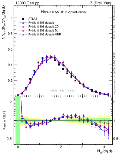 Plot of nch in 13000 GeV pp collisions