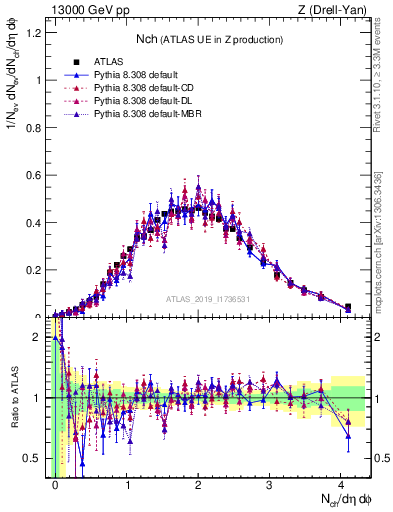 Plot of nch in 13000 GeV pp collisions