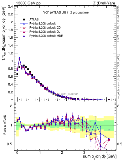 Plot of nch in 13000 GeV pp collisions