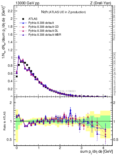 Plot of nch in 13000 GeV pp collisions