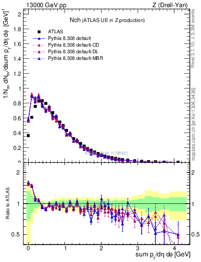 Plot of nch in 13000 GeV pp collisions