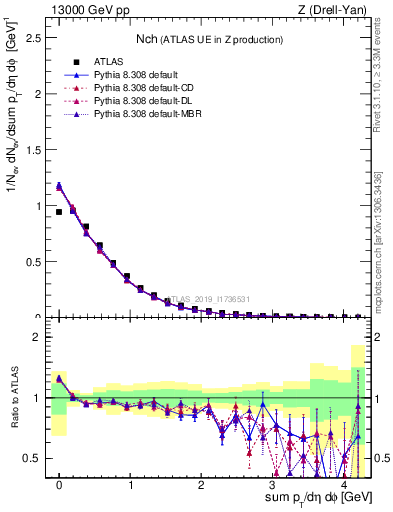 Plot of nch in 13000 GeV pp collisions