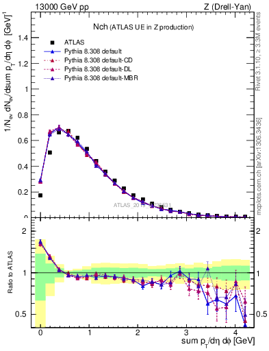 Plot of nch in 13000 GeV pp collisions