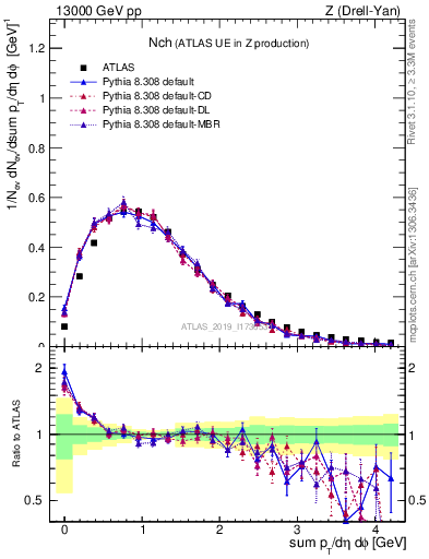 Plot of nch in 13000 GeV pp collisions