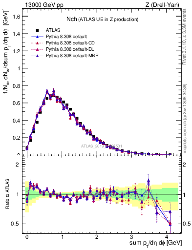 Plot of nch in 13000 GeV pp collisions