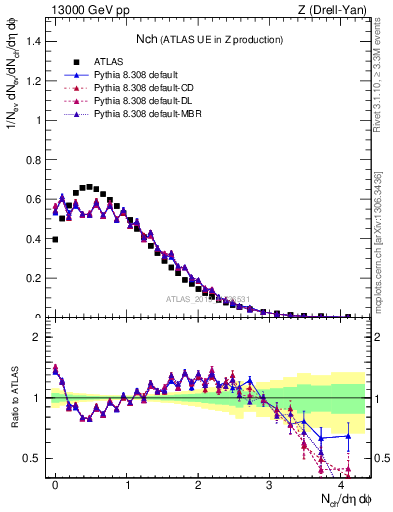 Plot of nch in 13000 GeV pp collisions