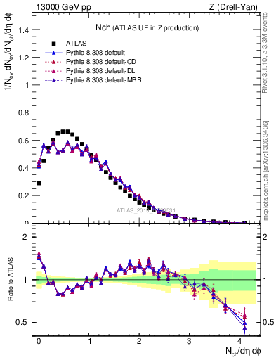 Plot of nch in 13000 GeV pp collisions