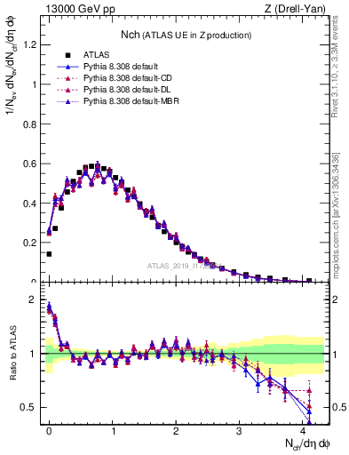 Plot of nch in 13000 GeV pp collisions