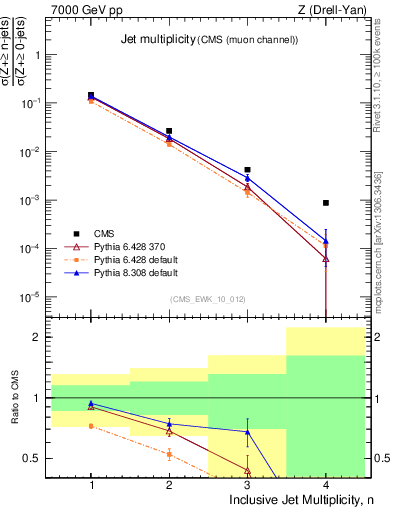 Plot of njets in 7000 GeV pp collisions