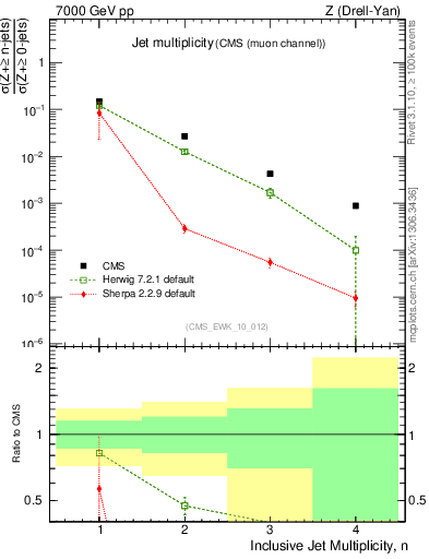 Plot of njets in 7000 GeV pp collisions