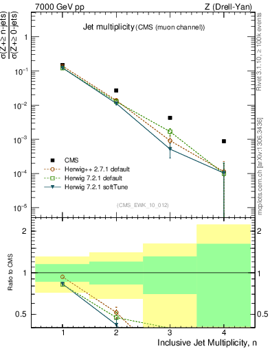 Plot of njets in 7000 GeV pp collisions