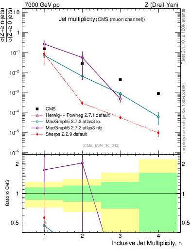 Plot of njets in 7000 GeV pp collisions