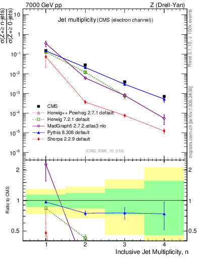 Plot of njets in 7000 GeV pp collisions