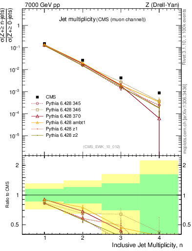 Plot of njets in 7000 GeV pp collisions