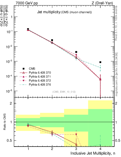 Plot of njets in 7000 GeV pp collisions