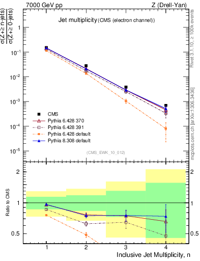 Plot of njets in 7000 GeV pp collisions