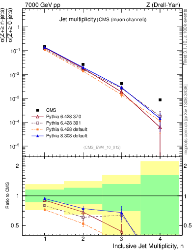 Plot of njets in 7000 GeV pp collisions