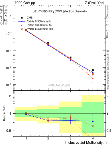 Plot of njets in 7000 GeV pp collisions