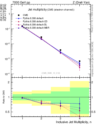 Plot of njets in 7000 GeV pp collisions