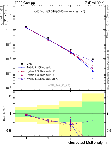 Plot of njets in 7000 GeV pp collisions