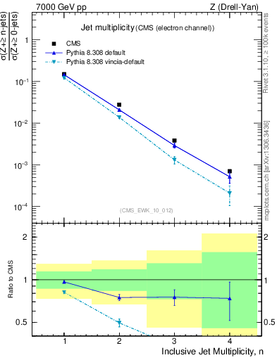 Plot of njets in 7000 GeV pp collisions