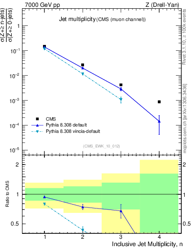 Plot of njets in 7000 GeV pp collisions