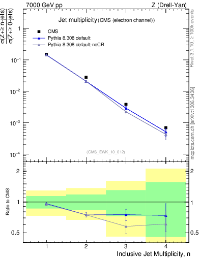 Plot of njets in 7000 GeV pp collisions