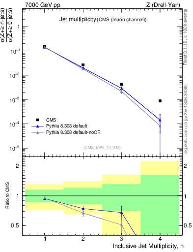 Plot of njets in 7000 GeV pp collisions