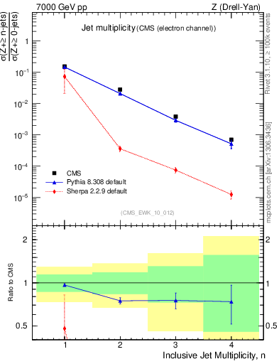 Plot of njets in 7000 GeV pp collisions