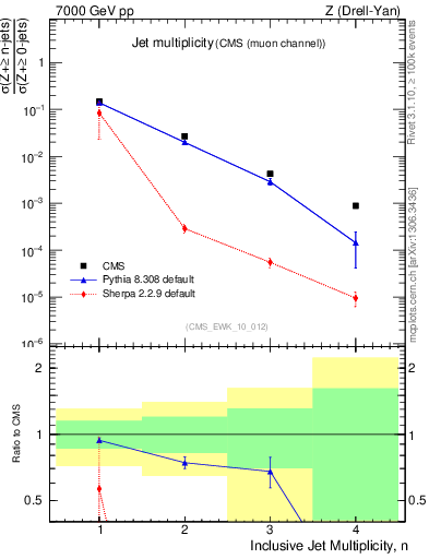 Plot of njets in 7000 GeV pp collisions