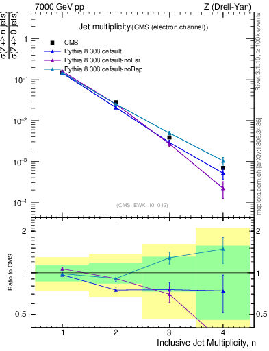 Plot of njets in 7000 GeV pp collisions