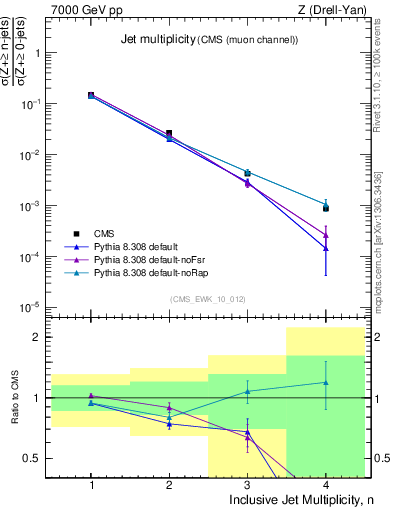 Plot of njets in 7000 GeV pp collisions