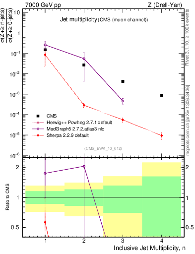 Plot of njets in 7000 GeV pp collisions