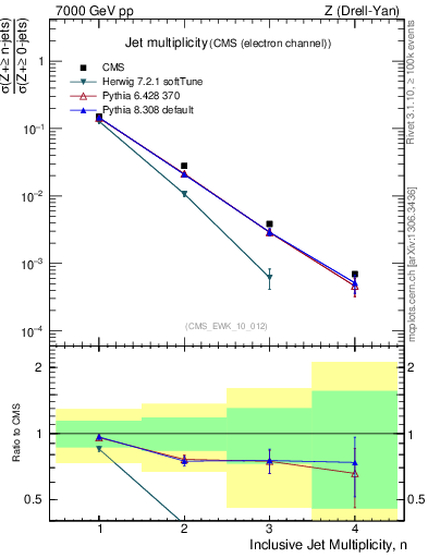 Plot of njets in 7000 GeV pp collisions