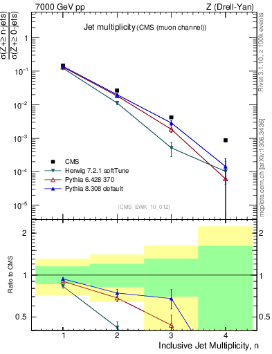 Plot of njets in 7000 GeV pp collisions