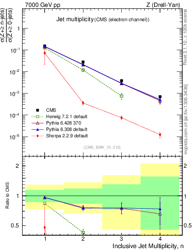 Plot of njets in 7000 GeV pp collisions