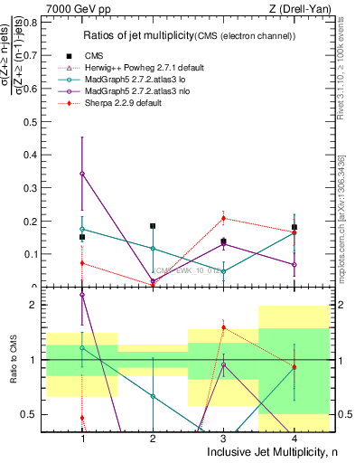 Plot of njetsR in 7000 GeV pp collisions